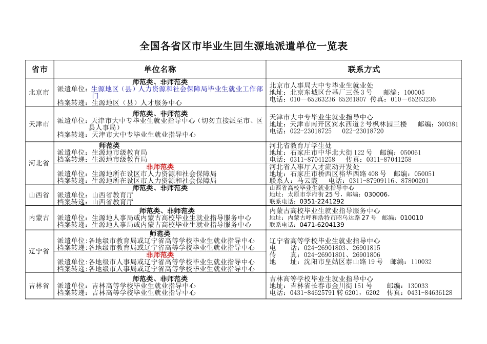 全国各省市区毕业生派回生源地派遣单位一览表2010(参考1)_第1页