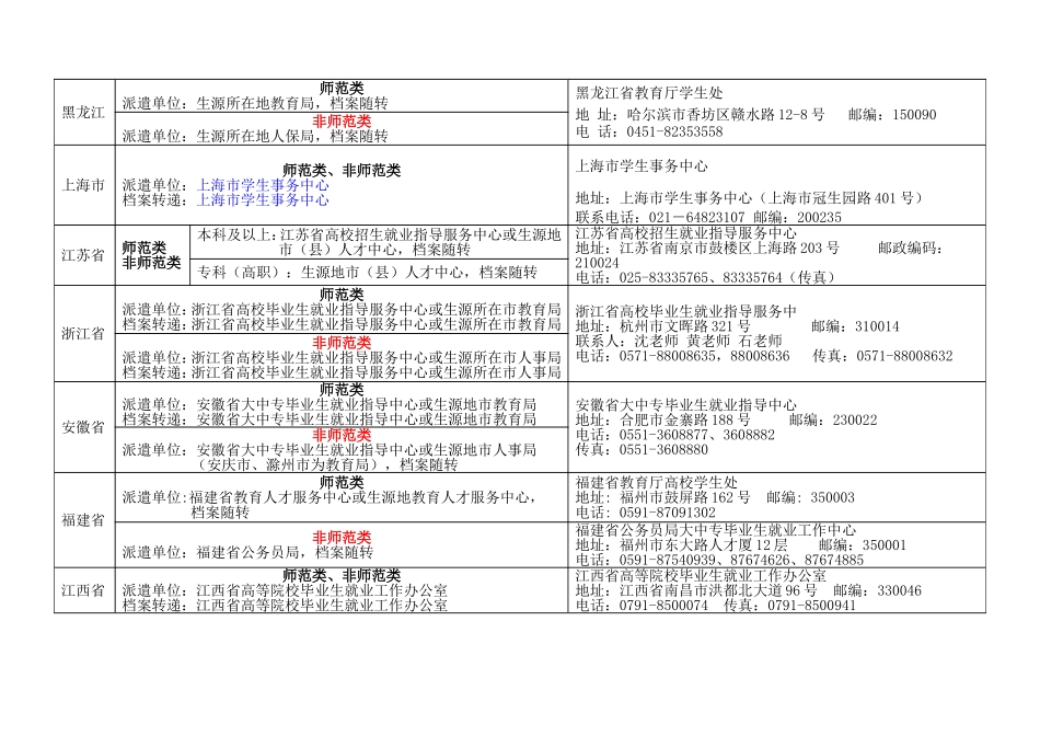 全国各省市区毕业生派回生源地派遣单位一览表2010(参考1)_第2页