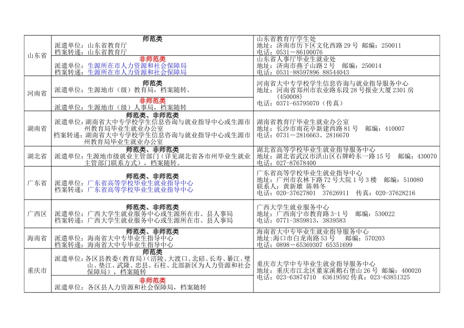 全国各省市区毕业生派回生源地派遣单位一览表2010(参考1)_第3页