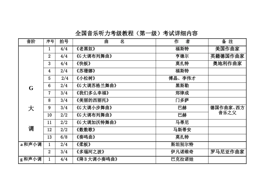 全国音乐听力考级教程(第一级)考试内容详细版_第2页