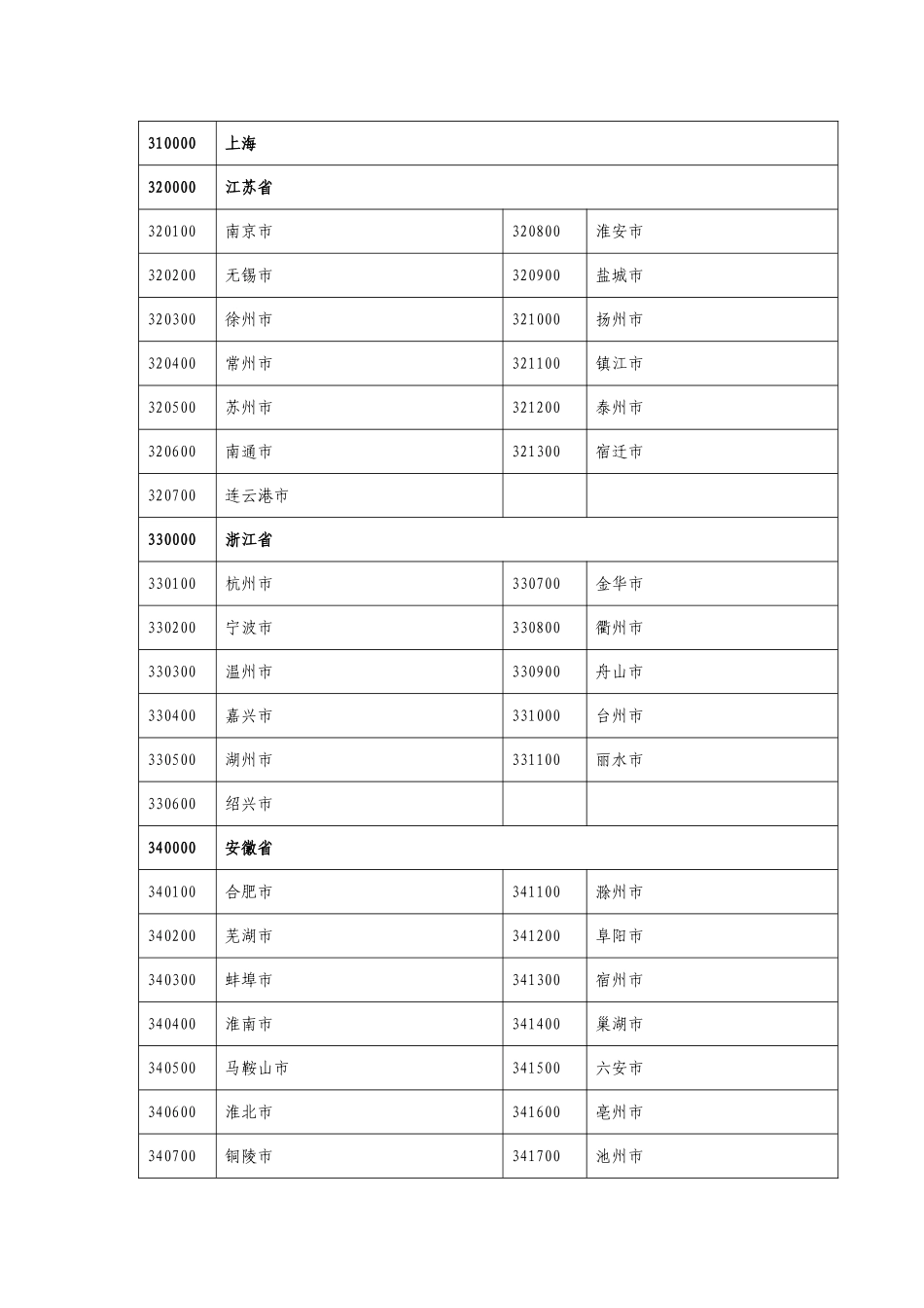 全国各中小学学生来源代码表_第3页