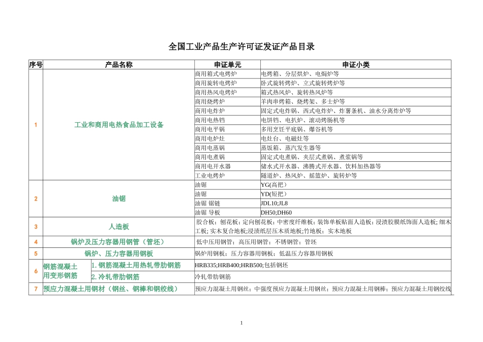 全国工业产品生产许可证发证目录._第1页