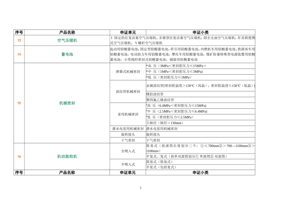 全国工业产品生产许可证发证目录._第3页