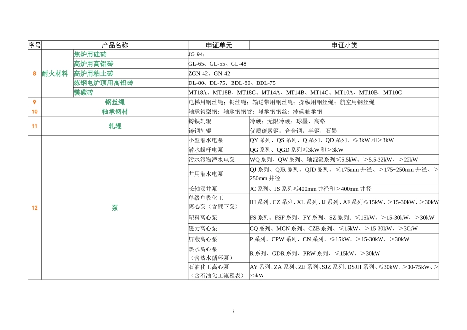 全国工业产品生产许可证目录_第2页