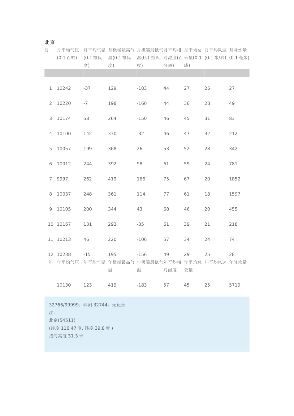 全国月平均温度_第1页