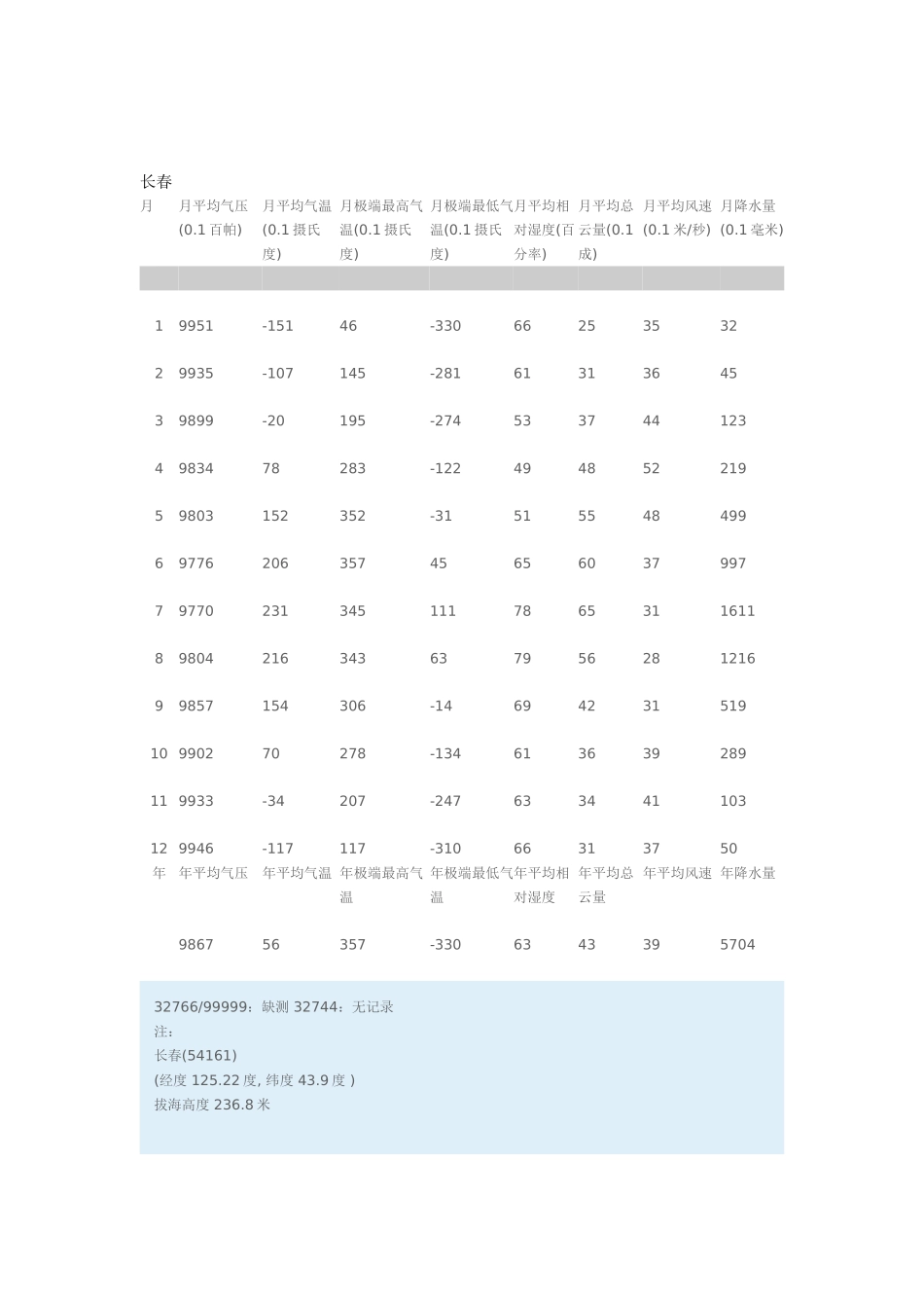 全国月平均温度_第3页