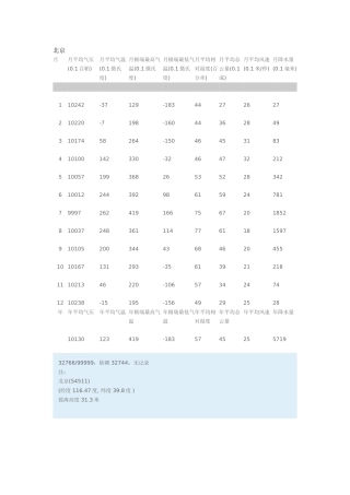 全国月平均温度