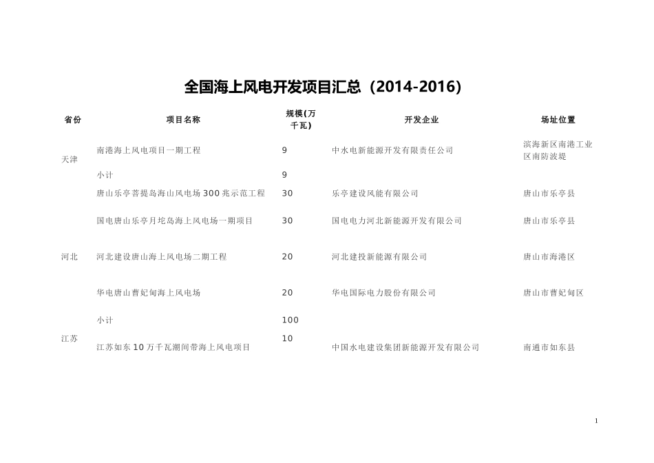 全国海上风电开发项目汇总_第1页