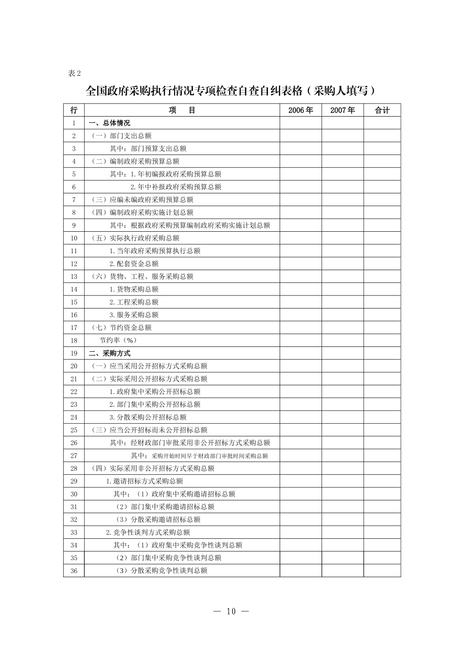 全国政府采购执行情况专项检查自查自纠表格(采购人填写..._第1页