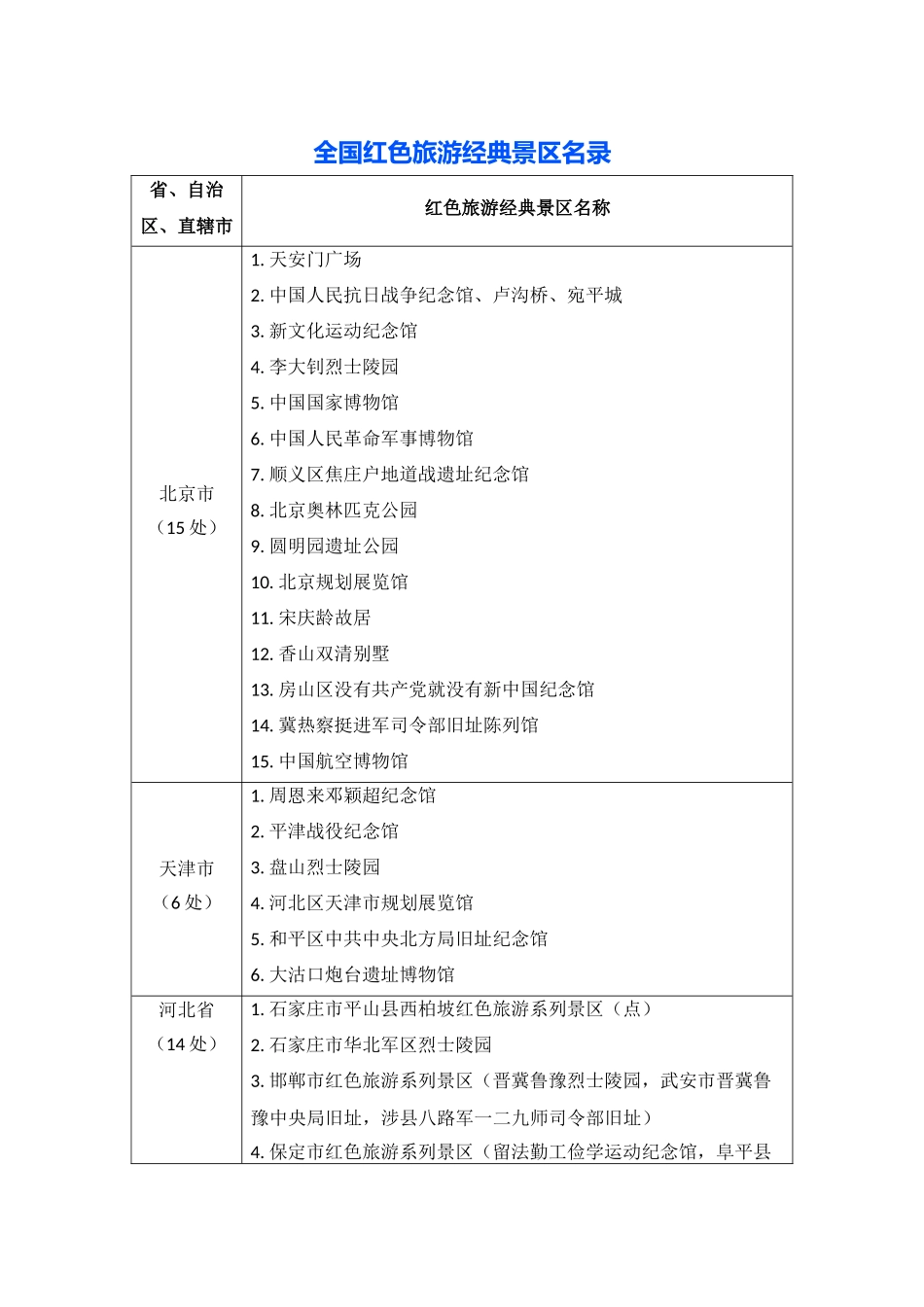 全国红色旅游经典景区名录_第1页