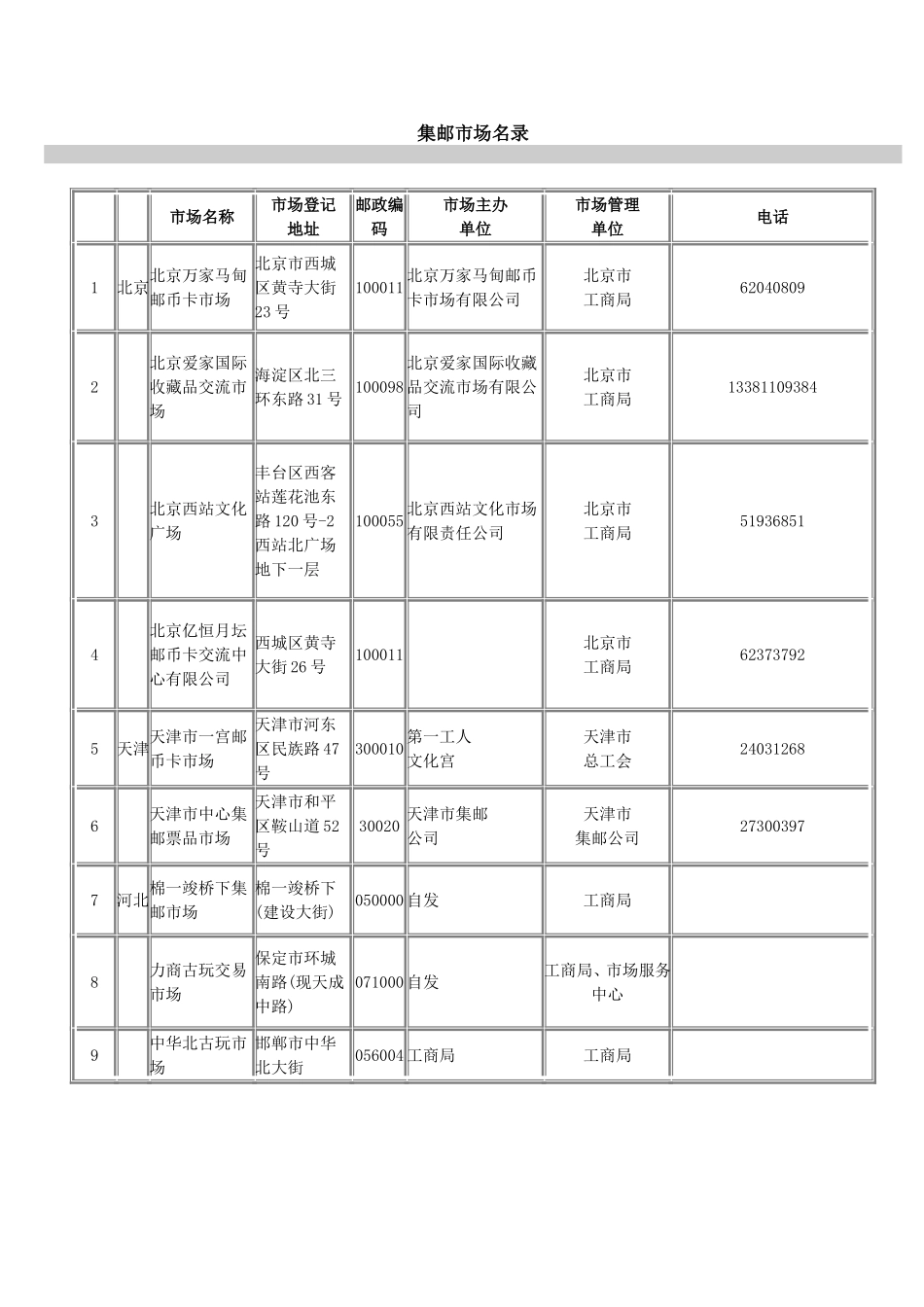 全国知名集邮市场名录_第1页