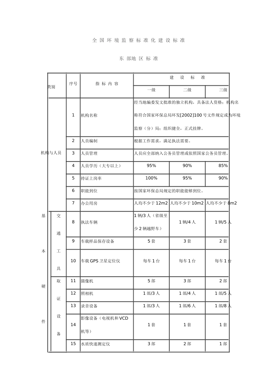 全-国-环-境-监-察-标-准-化-建-设-标-准_第1页
