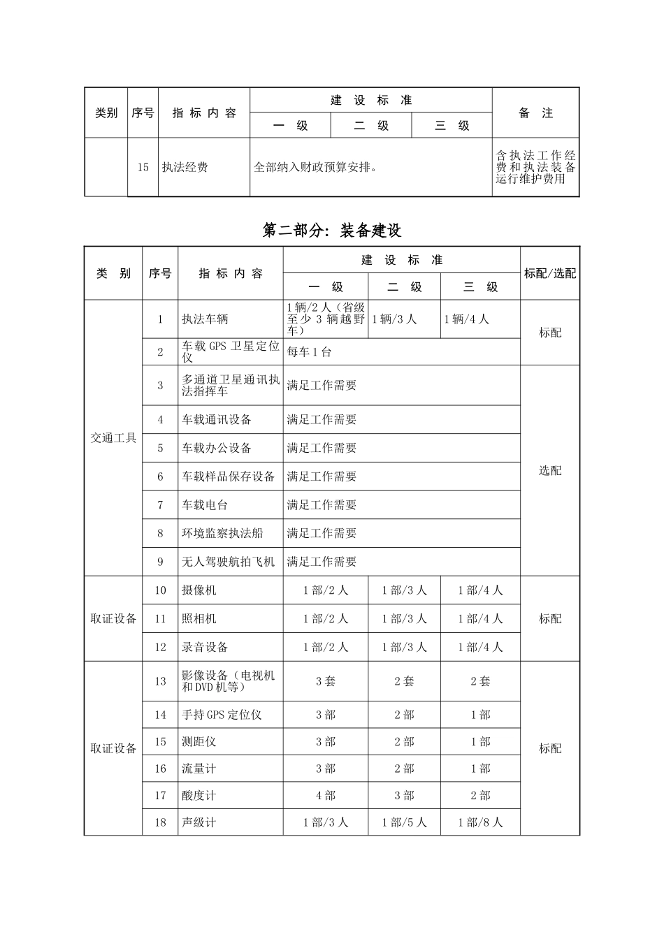 全国环境监察标准化建设标准--环发[2011]97号_第2页