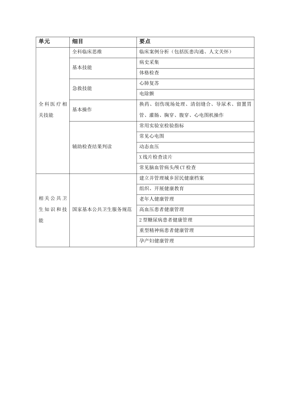 全国基层卫生岗位练兵和技能竞赛大纲_第3页