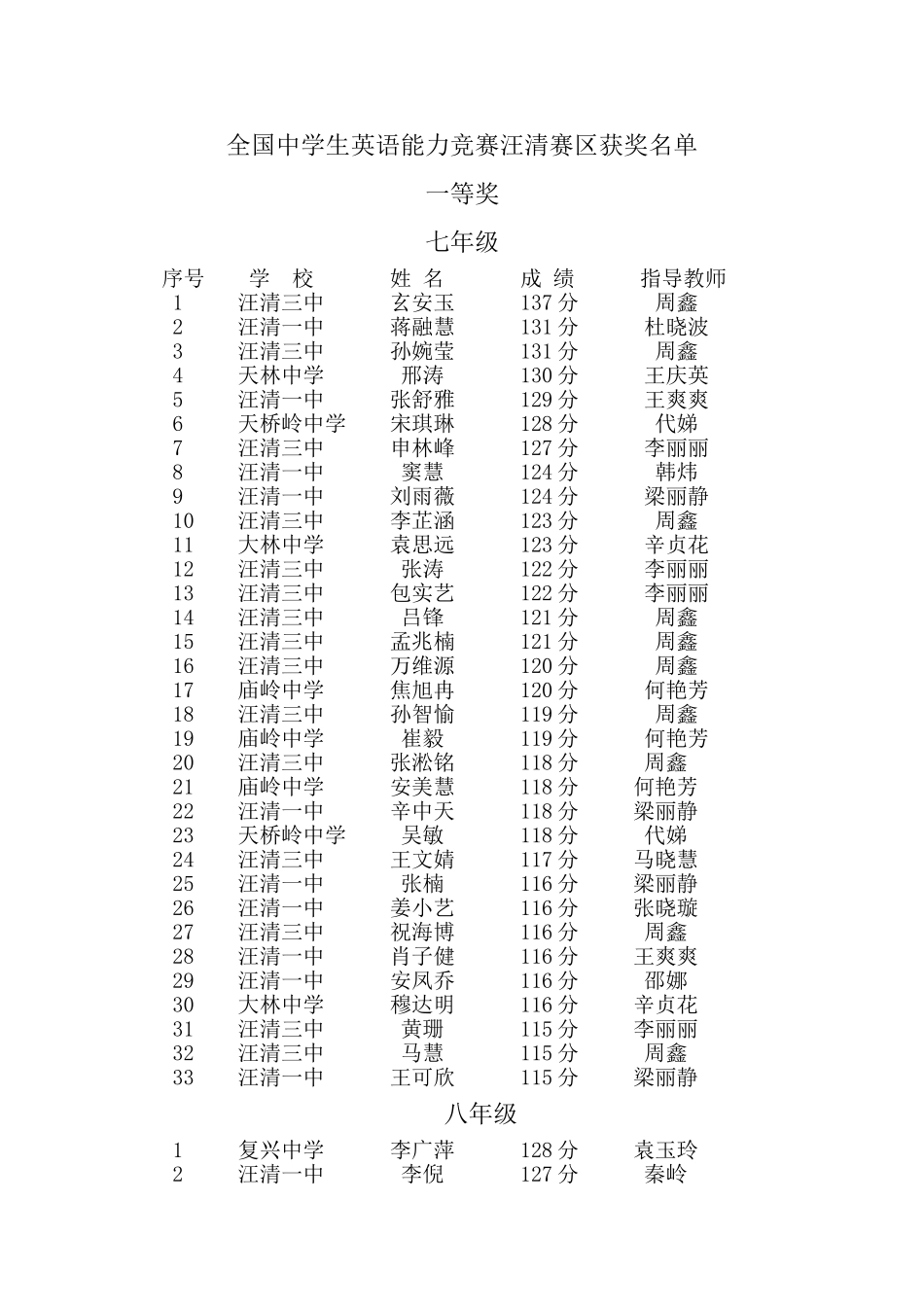 全国中学生英语能力竞赛汪清赛区获奖名单_第1页