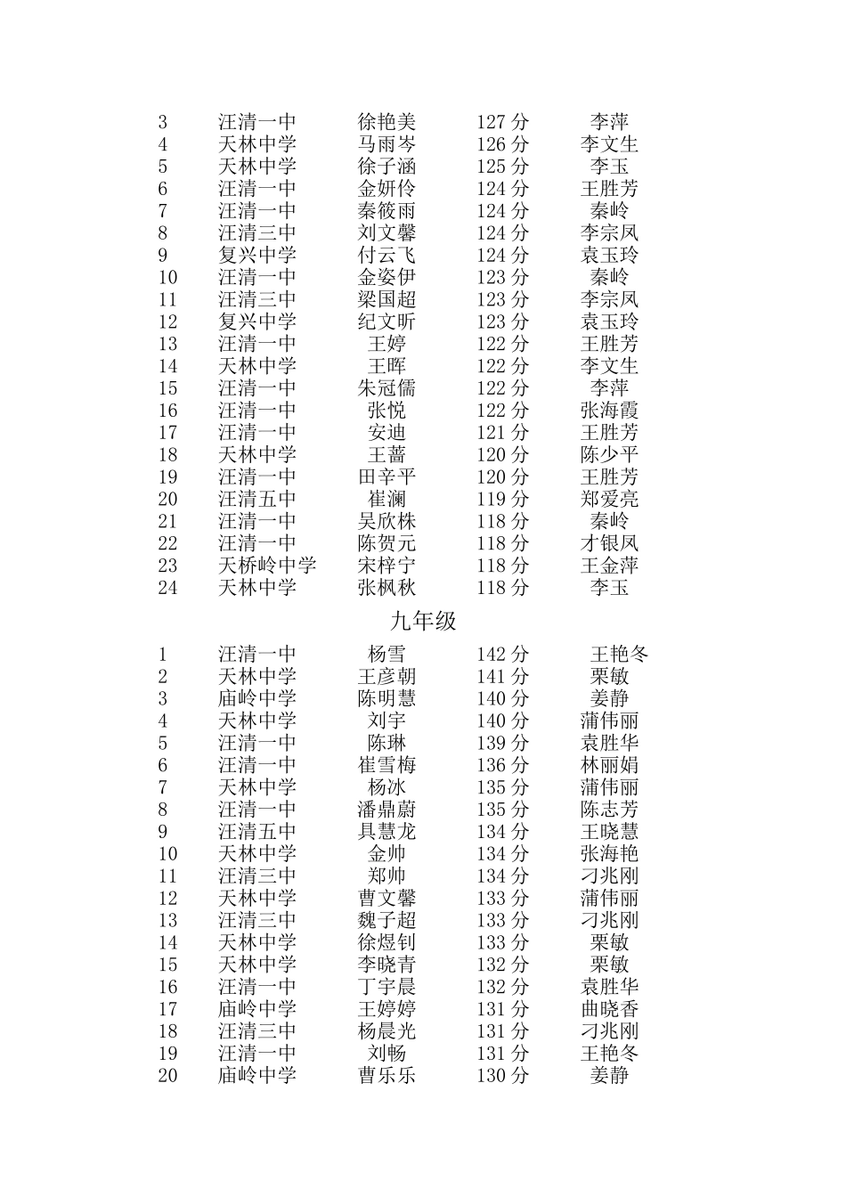全国中学生英语能力竞赛汪清赛区获奖名单_第2页