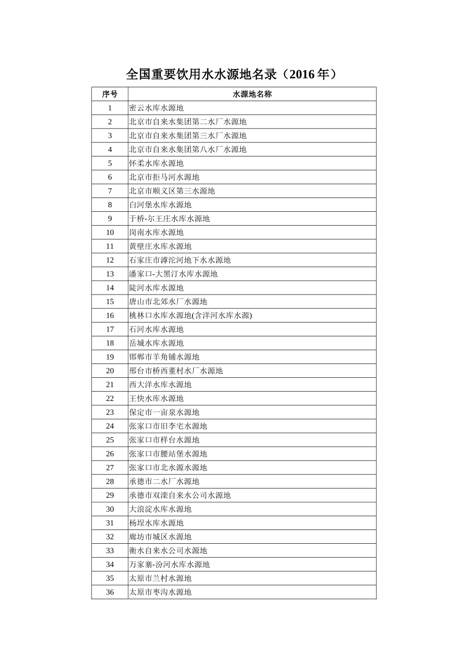 全国重要饮用水水源地名录(2016年)_第1页