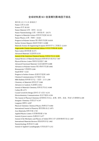 全球材料类SCI收录期刊影响因子排名