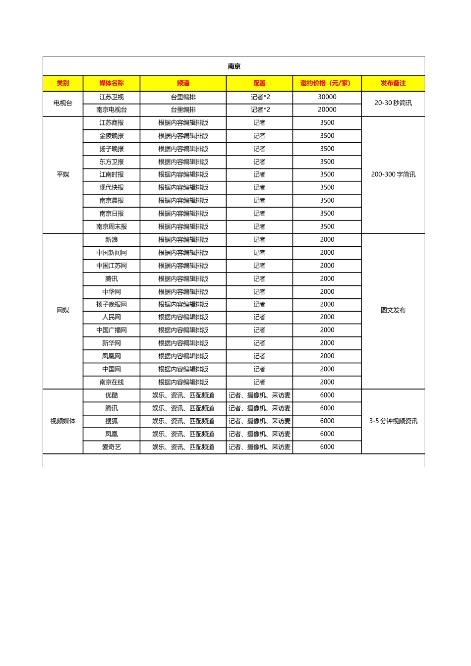 全国主要省份城市各类媒体邀约服务报价表_第1页