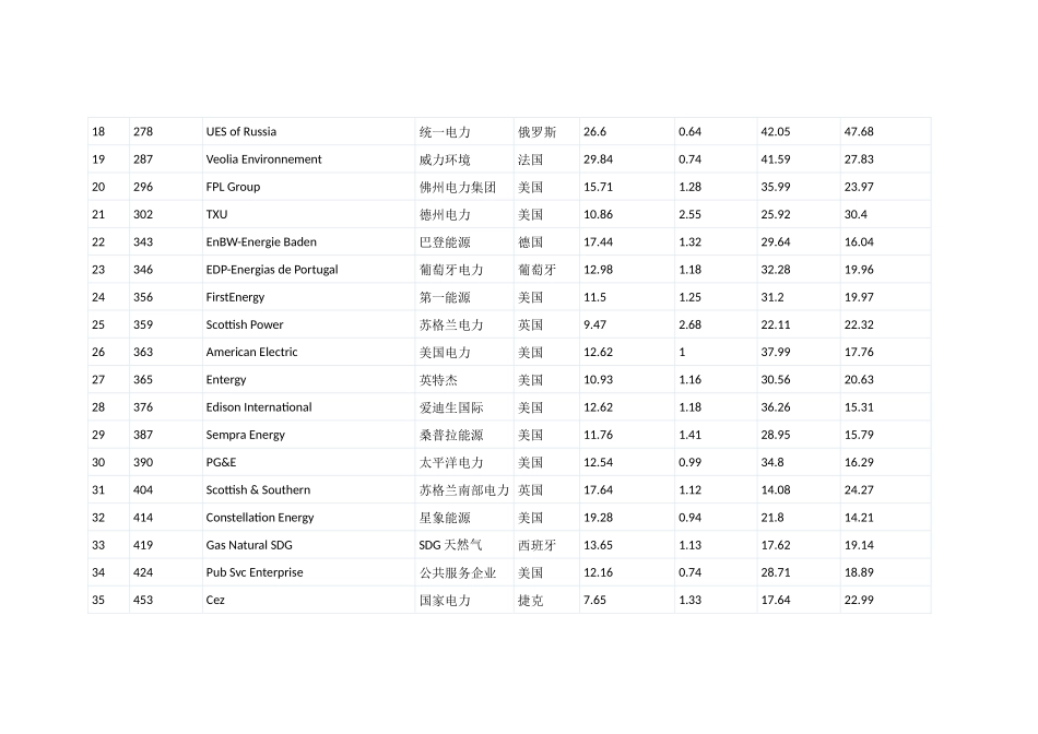 全球电力企业排名_第2页