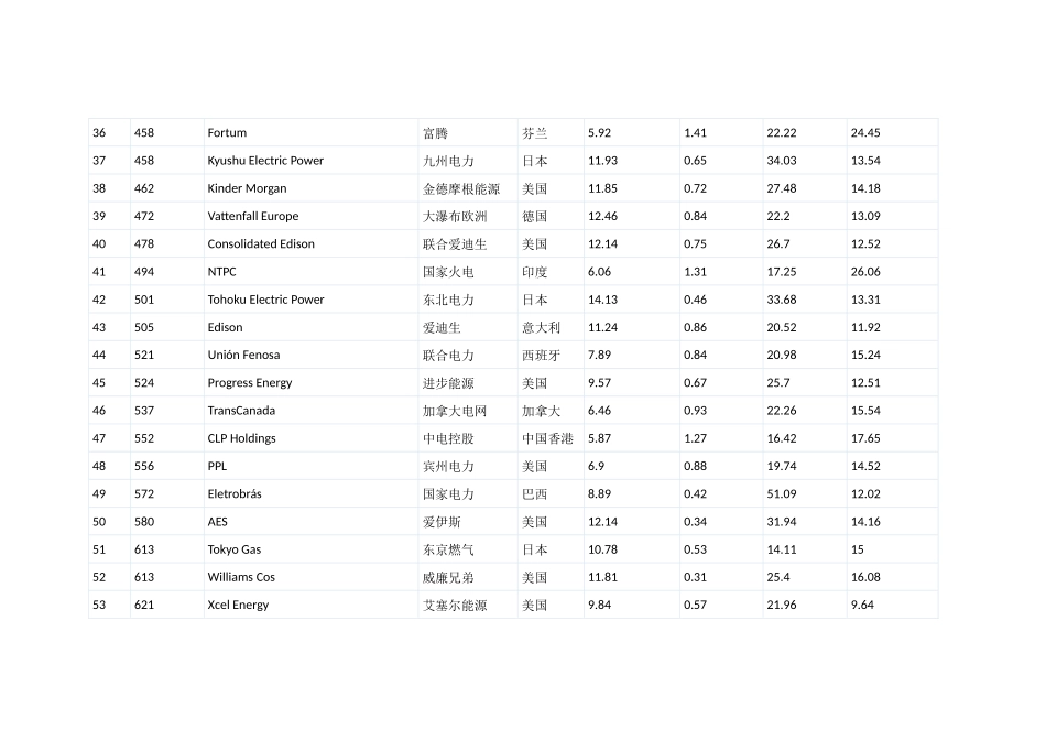 全球电力企业排名_第3页