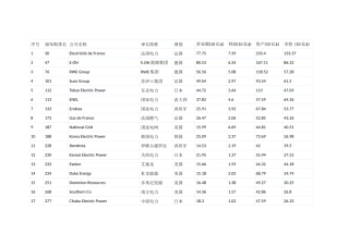 全球电力企业排名