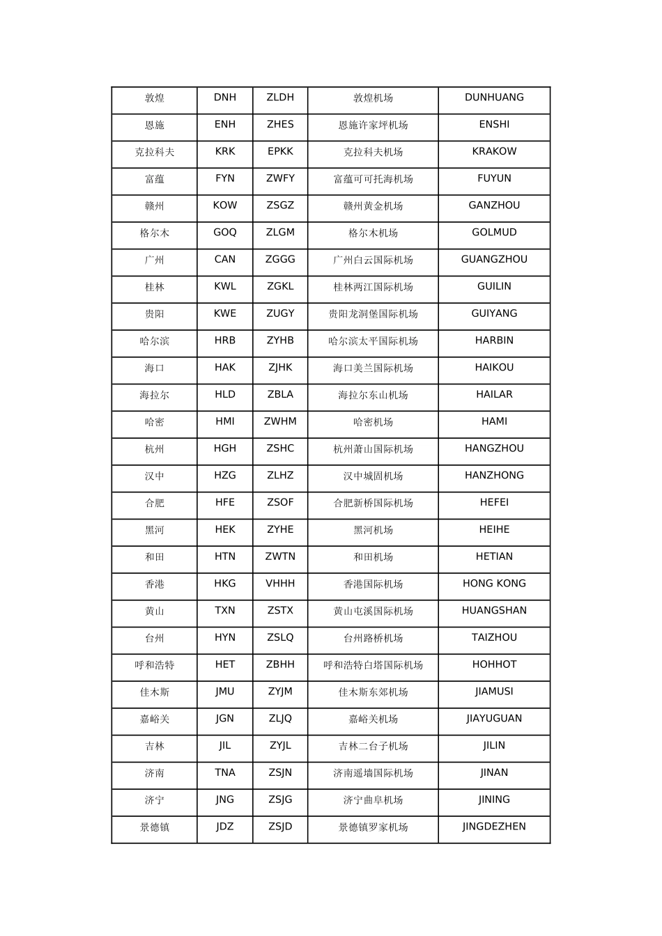 全球机场三字码、四字码_第2页