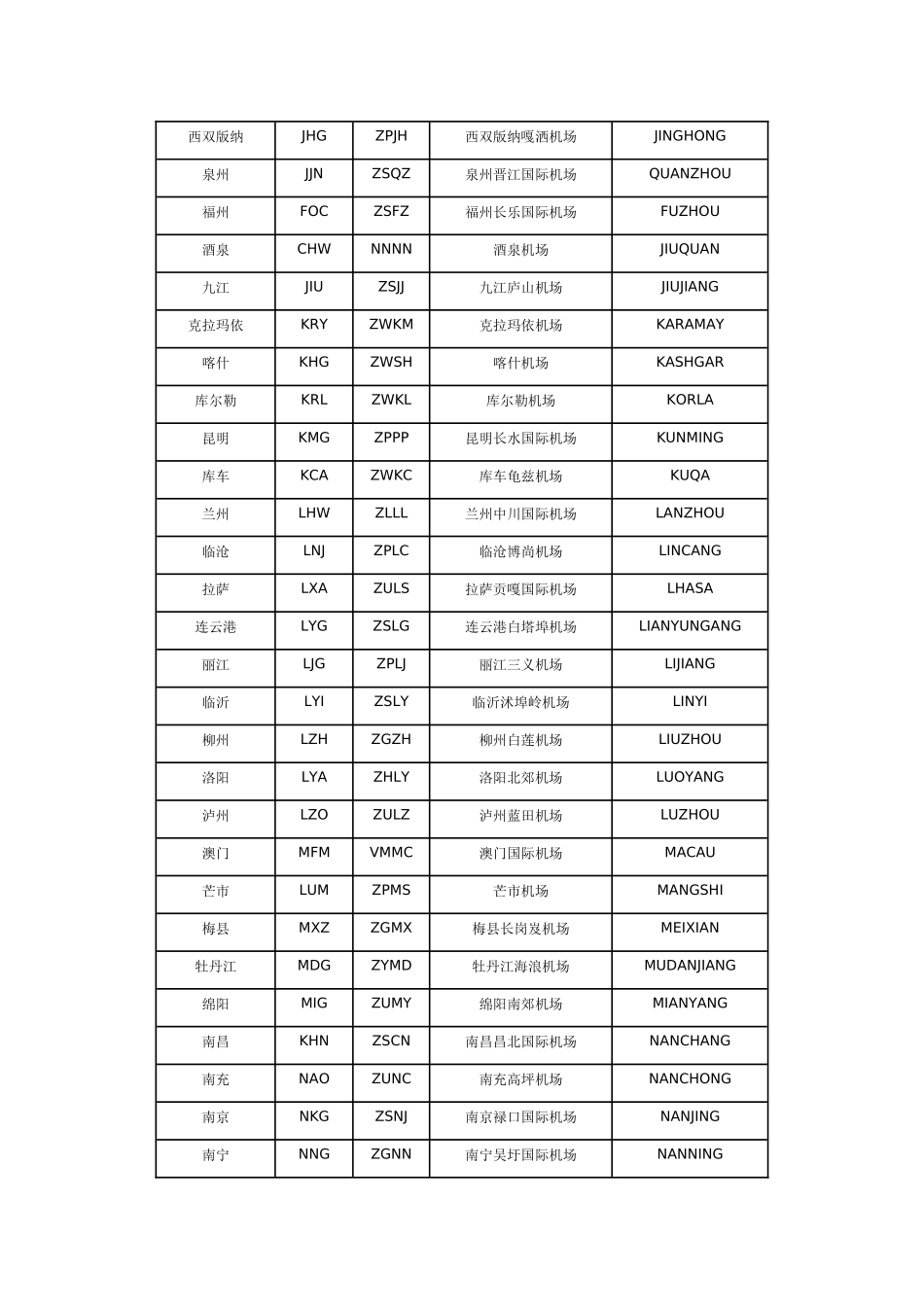 全球机场三字码、四字码_第3页