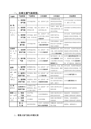 全球气候类型分布、特点及成因(表格)(同名18225)