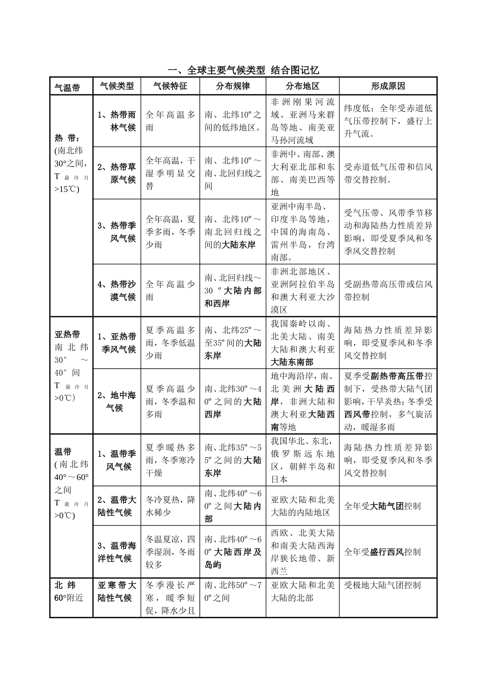 全球气候类型分布、特点及成因(表格)_第1页