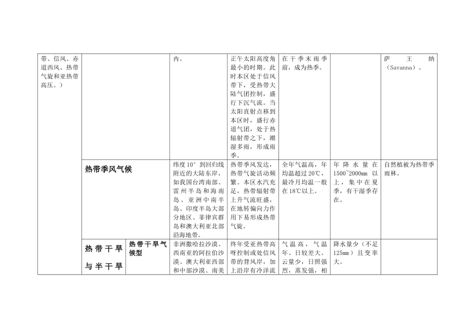 全球气候类型总结(表格形式)_第2页