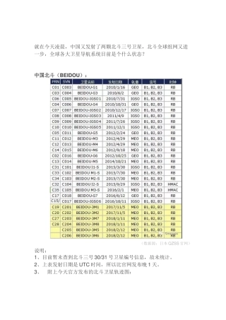 全球卫星导航系统最新状态