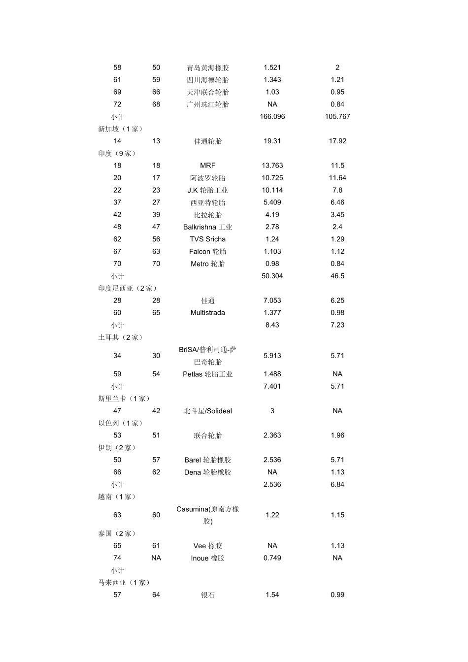 全球主要地区橡胶工业发展概览_第2页