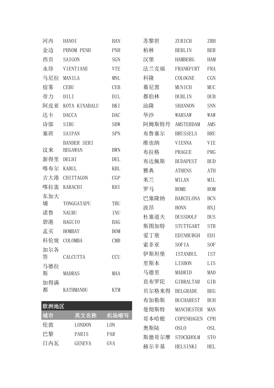 全球主要机场代码_第2页