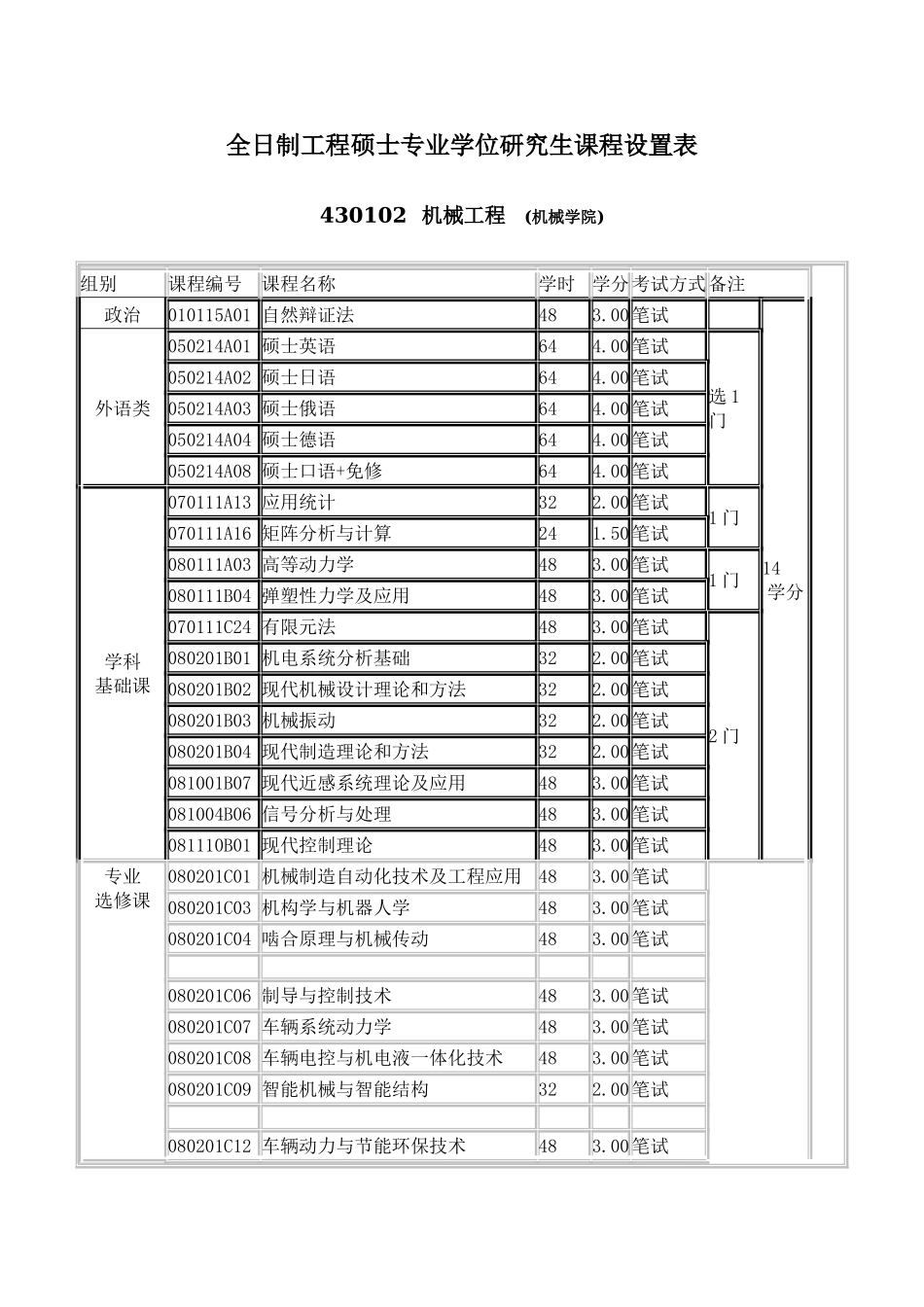 全日制工程硕士专业学位研究生课程设置表_第1页