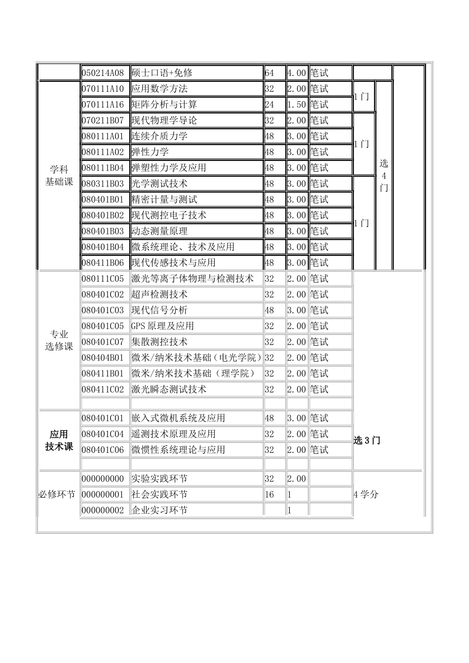 全日制工程硕士专业学位研究生课程设置表_第3页