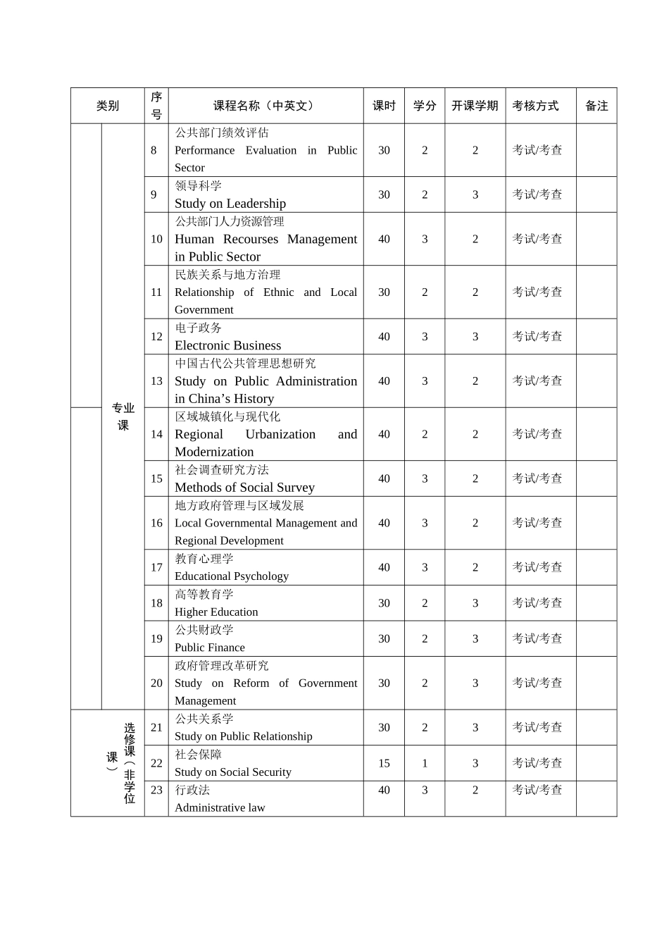 全日制公共管理硕士培养方案模式2011[1].11_第2页