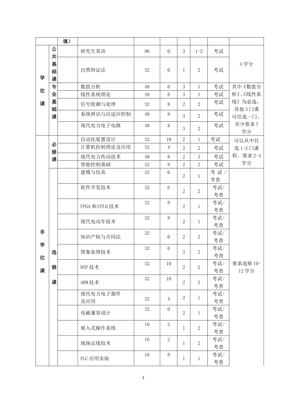全日制专业学位硕士研究生培养方案_第3页