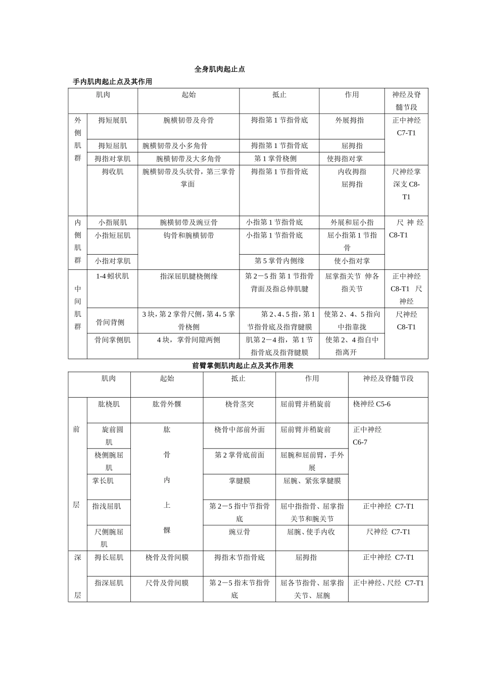 全身肌肉起止点_第1页