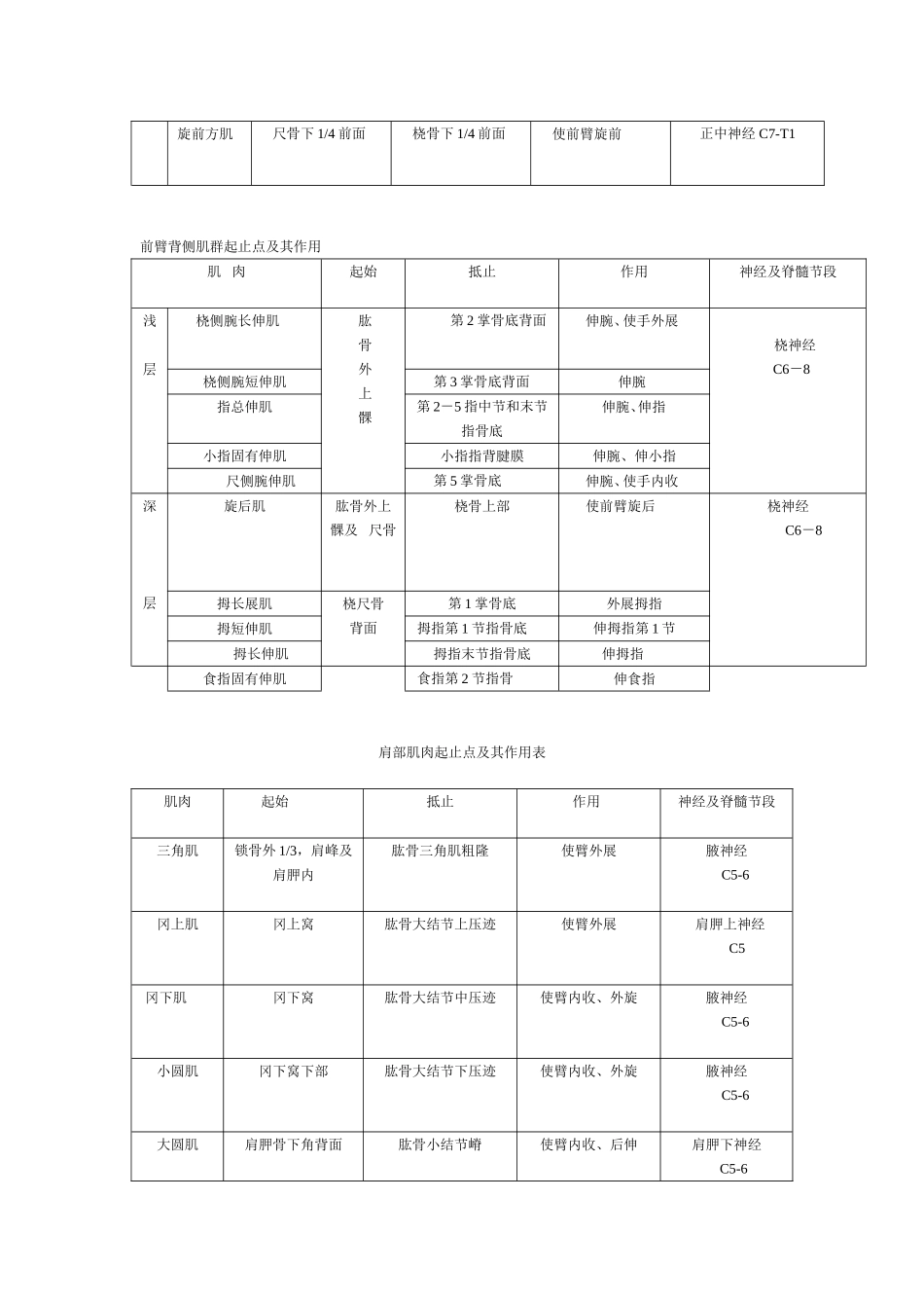 全身肌肉起止点_第2页