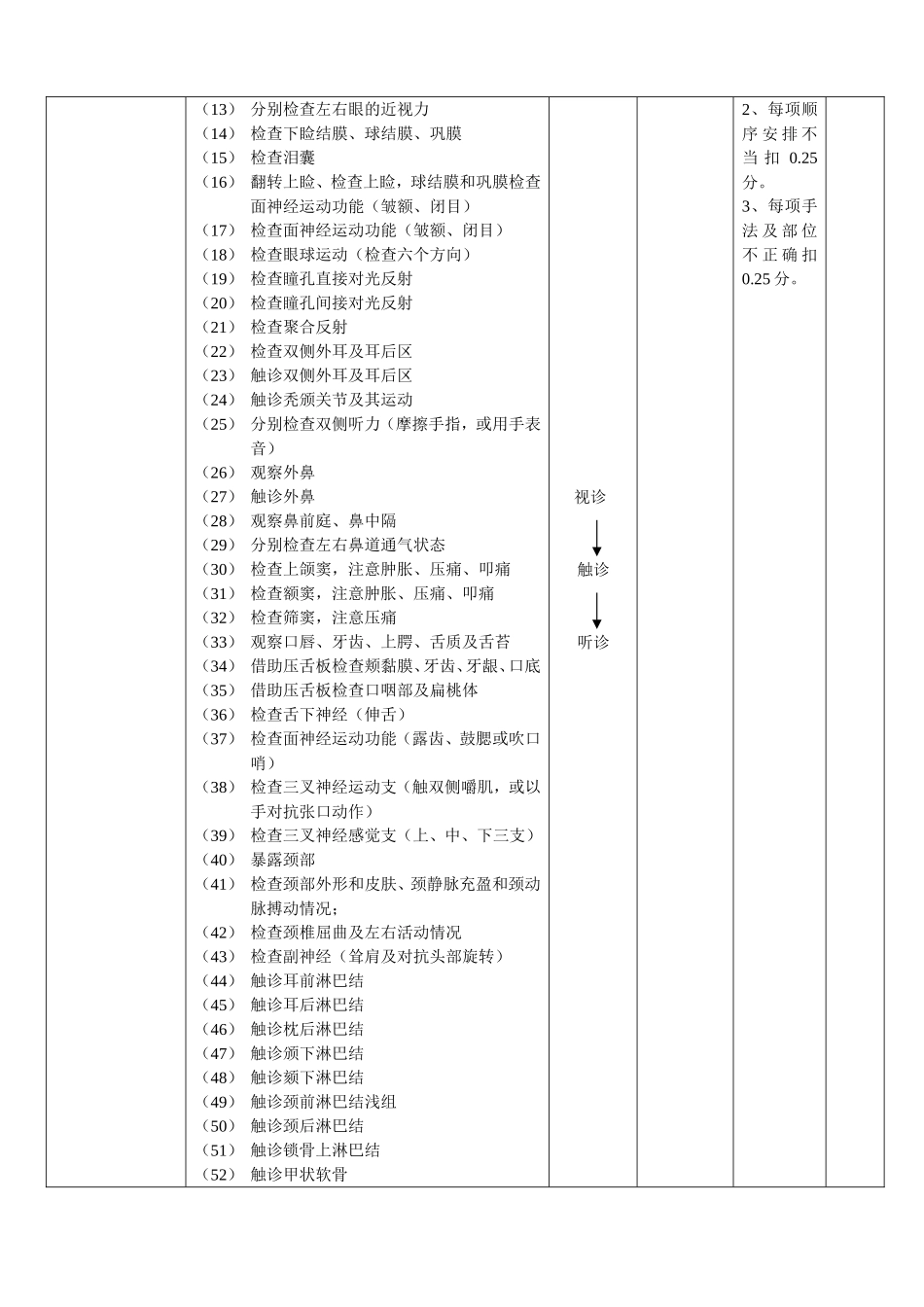 全身体格检查评分标准(标准版)_第2页