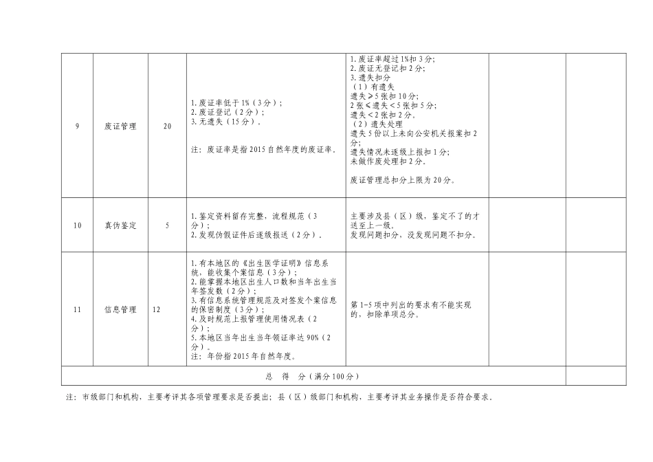 全省出生医学证明管理督导检查表_第3页