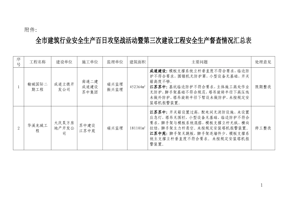 全市建筑行业安全生产百日攻坚战活动暨第三次建设工程_第1页