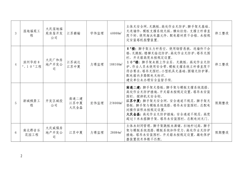 全市建筑行业安全生产百日攻坚战活动暨第三次建设工程_第2页