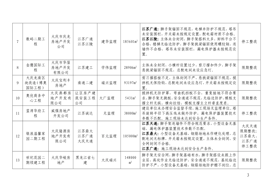 全市建筑行业安全生产百日攻坚战活动暨第三次建设工程_第3页