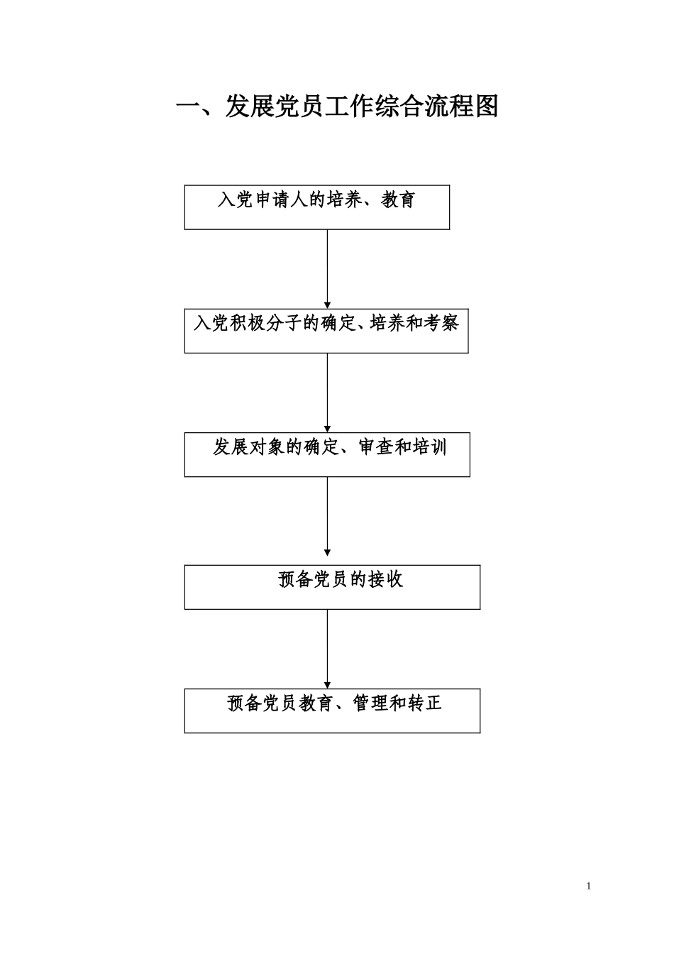 入党申请人的培养、教育流程图_第1页