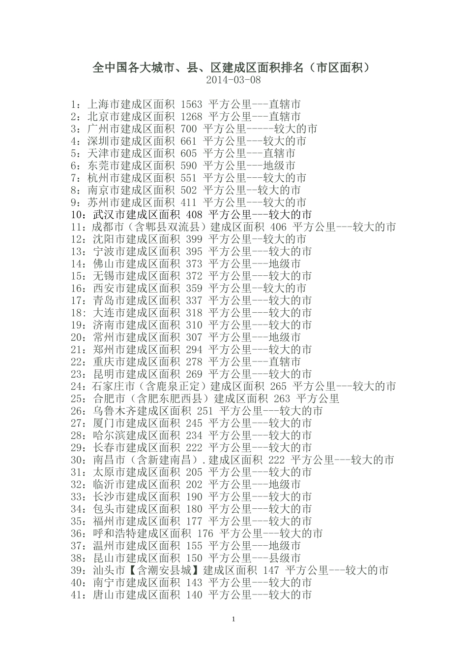 全中国各大城市及贵州城市建成区面积排名_第1页