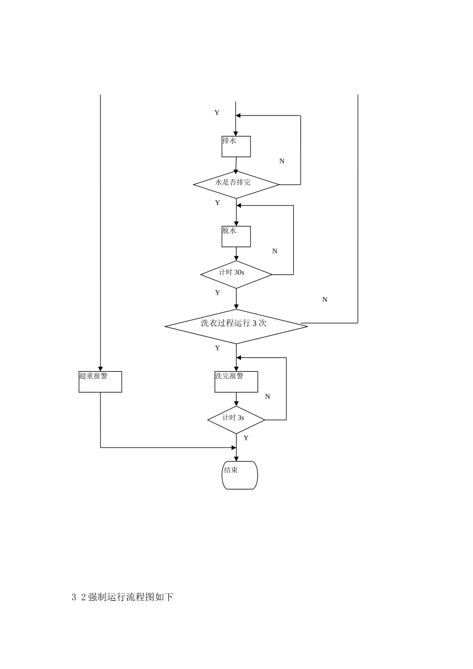 全自动洗衣机程序设计_第3页