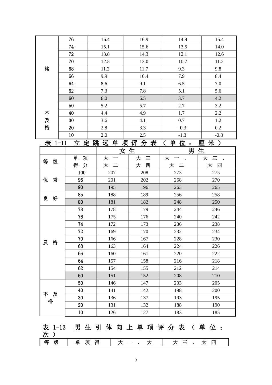 体测评分标准_第3页
