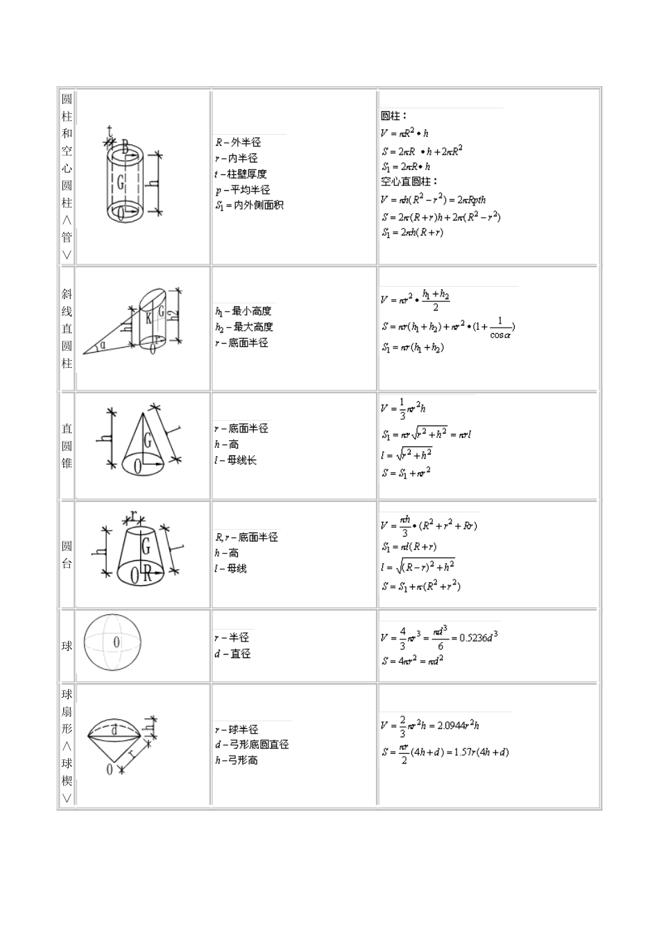 体积公式大全_第2页